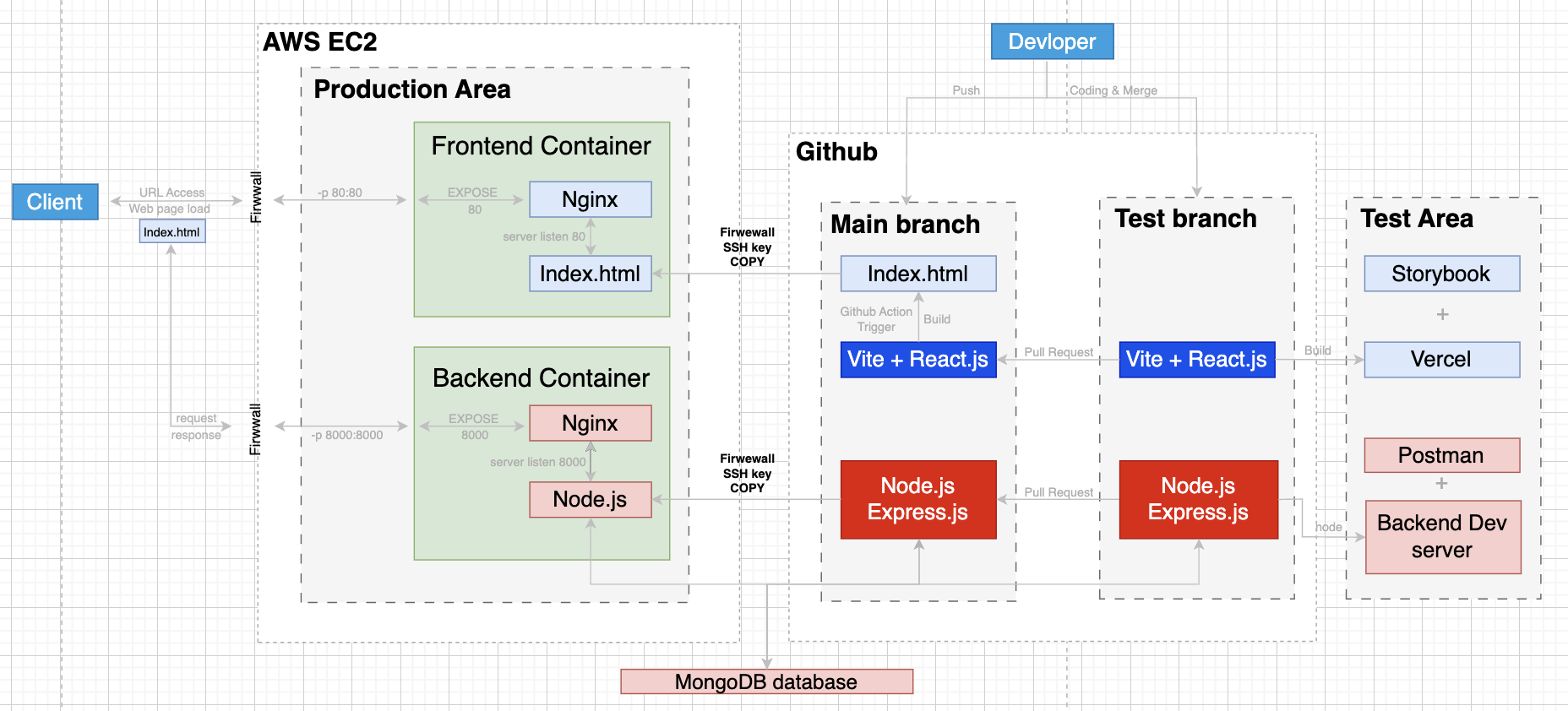 노인복지관 예상 구조